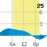 Brazos Santiago Pass tide chart for Sunday, May 25, 2025