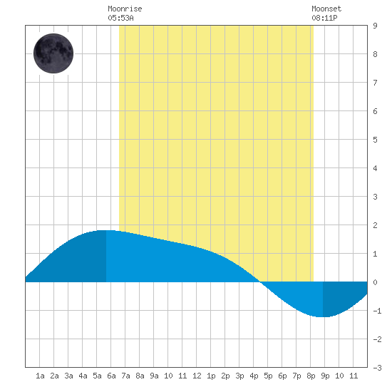 Brazos Santiago Pass tide chart for Monday, May 26, 2025