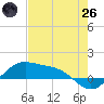 Brazos Santiago Pass tide chart for Monday, May 26, 2025