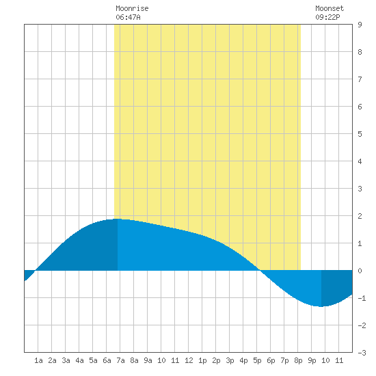 Brazos Santiago Pass tide chart for Tuesday, May 27, 2025