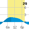 Brazos Santiago Pass tide chart for Thursday, May 29, 2025