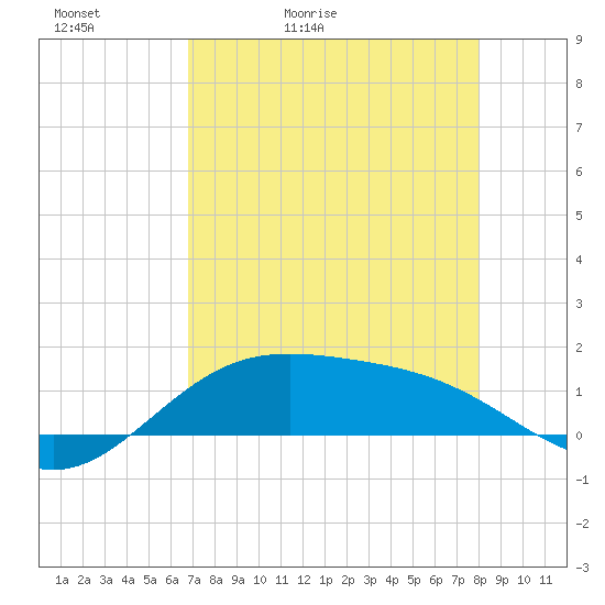 Brazos Santiago Pass tide chart for Friday, May 2, 2025
