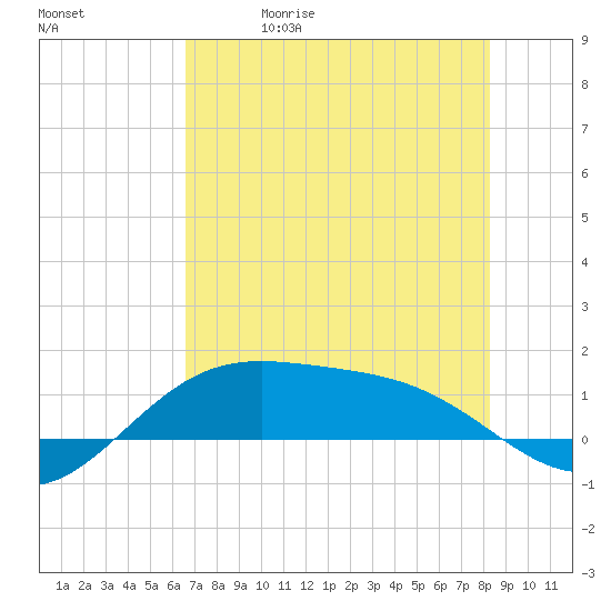 Brazos Santiago Pass tide chart for Friday, May 30, 2025