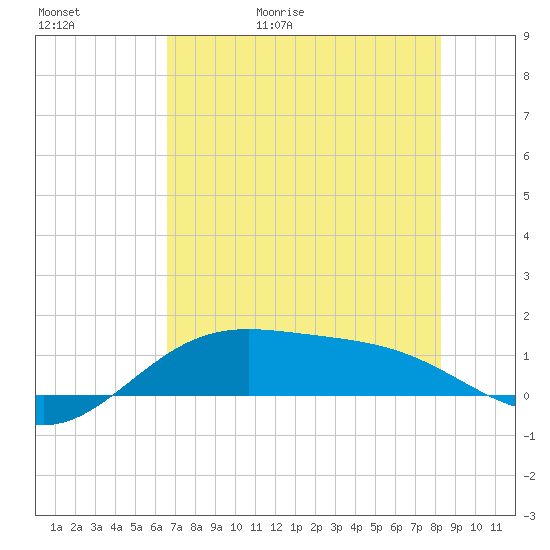 Brazos Santiago Pass tide chart for Saturday, May 31, 2025