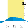 Brazos Santiago Pass tide chart for Saturday, May 31, 2025