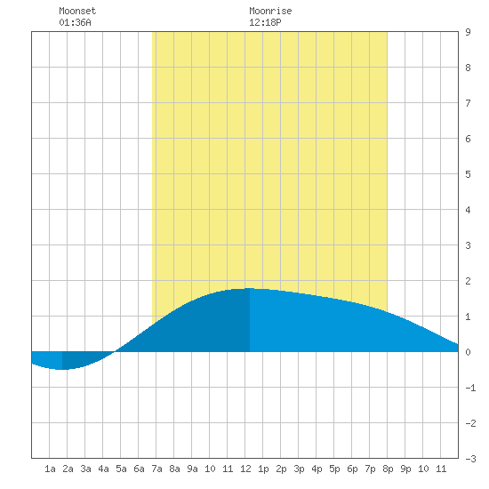 Brazos Santiago Pass tide chart for Saturday, May 3, 2025