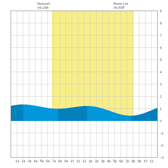 Brazos Santiago Pass tide chart for Thursday, May 8, 2025