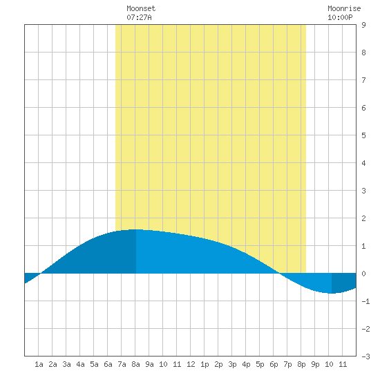 Brazos Santiago Pass tide chart for Thursday, June 12, 2025
