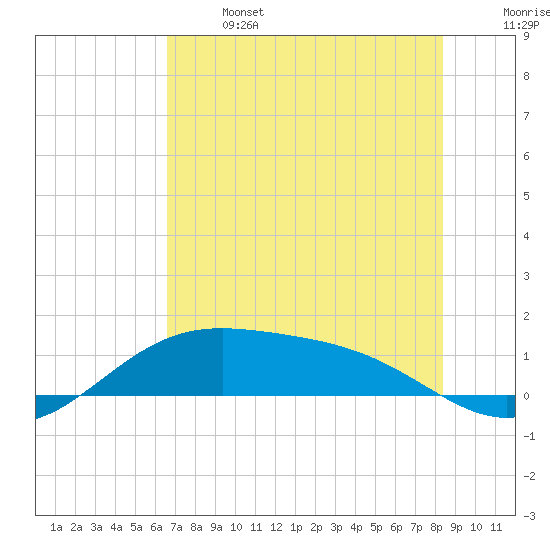 Brazos Santiago Pass tide chart for Saturday, June 14, 2025