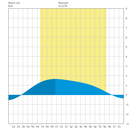 Brazos Santiago Pass tide chart for Sunday, June 15, 2025