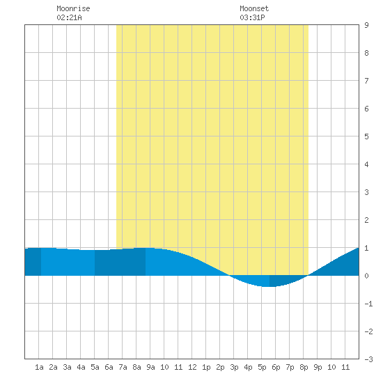 Brazos Santiago Pass tide chart for Friday, June 20, 2025
