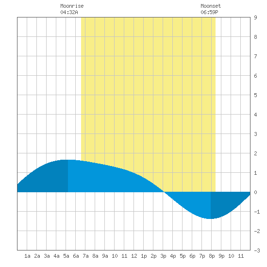 Brazos Santiago Pass tide chart for Monday, June 23, 2025