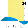 Brazos Santiago Pass tide chart for Tuesday, June 24, 2025