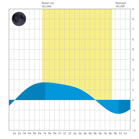 Brazos Santiago Pass tide chart for Wednesday, June 25, 2025