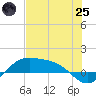 Brazos Santiago Pass tide chart for Wednesday, June 25, 2025