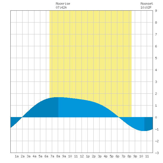Brazos Santiago Pass tide chart for Thursday, June 26, 2025