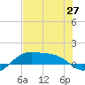 Brazos Santiago Pass tide chart for Friday, June 27, 2025