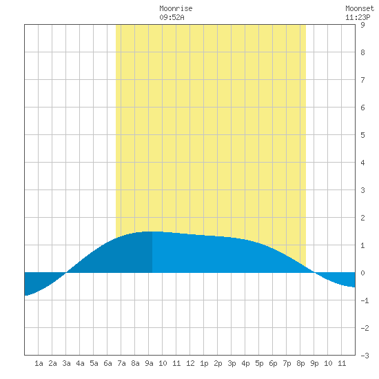 Brazos Santiago Pass tide chart for Saturday, June 28, 2025