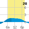 Brazos Santiago Pass tide chart for Saturday, June 28, 2025