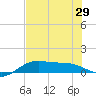 Brazos Santiago Pass tide chart for Sunday, June 29, 2025