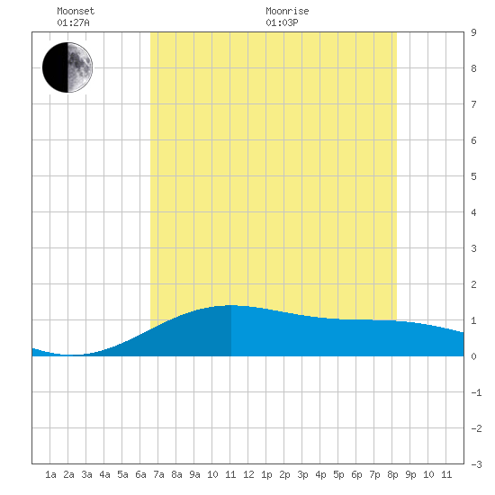 Brazos Santiago Pass tide chart for Monday, June 2, 2025