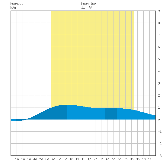 Brazos Santiago Pass tide chart for Monday, June 30, 2025