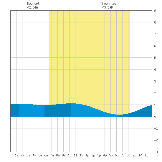 Brazos Santiago Pass tide chart for Thursday, June 5, 2025