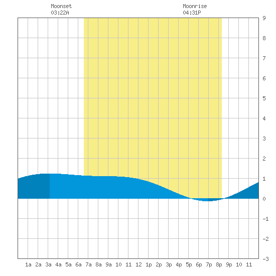 Brazos Santiago Pass tide chart for Friday, June 6, 2025