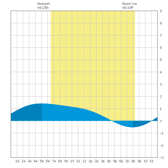 Brazos Santiago Pass tide chart for Sunday, June 8, 2025