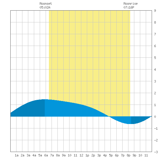 Brazos Santiago Pass tide chart for Monday, June 9, 2025