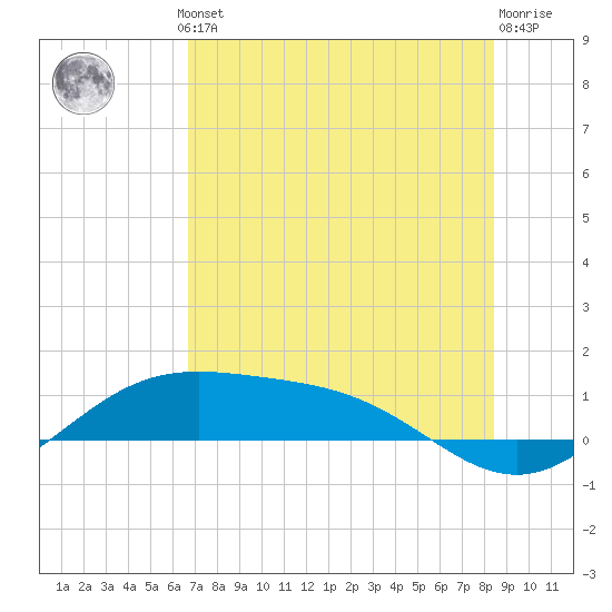 Brazos Santiago Pass tide chart for Thursday, July 10, 2025