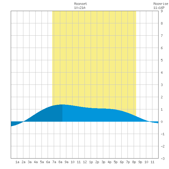 Brazos Santiago Pass tide chart for Monday, July 14, 2025