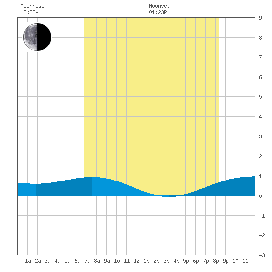 Brazos Santiago Pass tide chart for Thursday, July 17, 2025