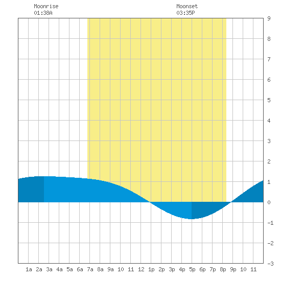 Brazos Santiago Pass tide chart for Saturday, July 19, 2025