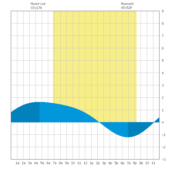 Brazos Santiago Pass tide chart for Monday, July 21, 2025