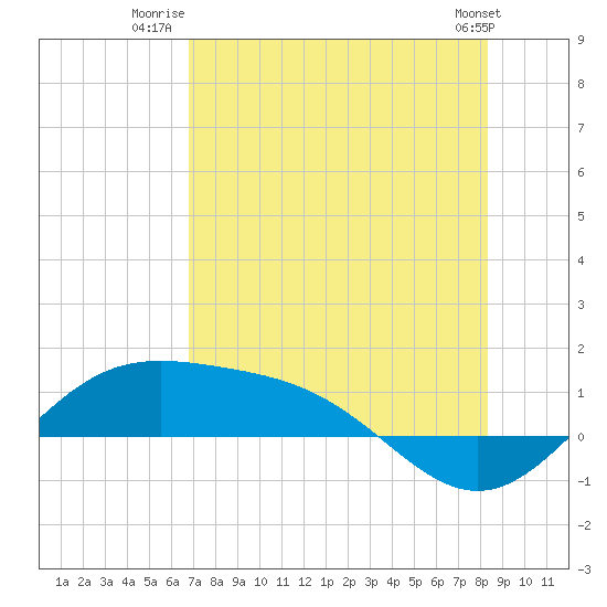 Brazos Santiago Pass tide chart for Tuesday, July 22, 2025