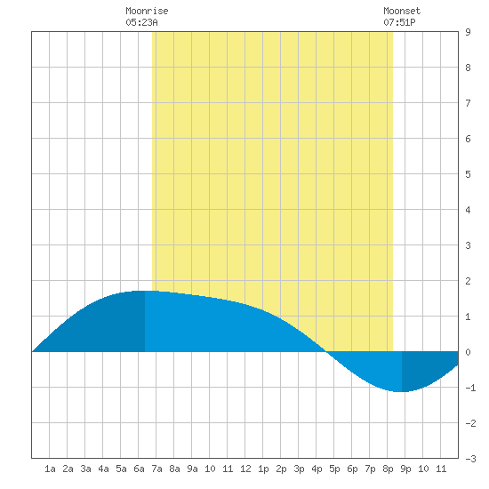 Brazos Santiago Pass tide chart for Wednesday, July 23, 2025