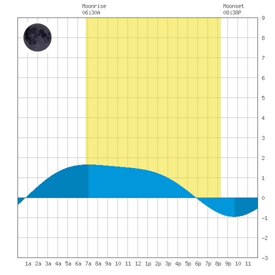 Brazos Santiago Pass tide chart for Thursday, July 24, 2025