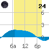 Brazos Santiago Pass tide chart for Thursday, July 24, 2025