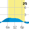 Brazos Santiago Pass tide chart for Friday, July 25, 2025