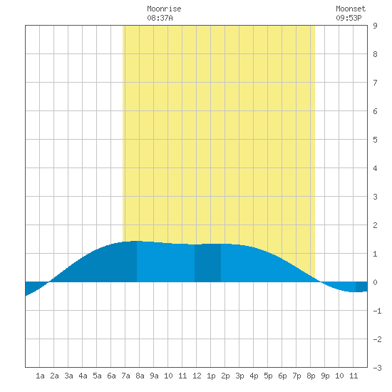 Brazos Santiago Pass tide chart for Saturday, July 26, 2025