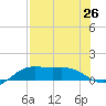 Brazos Santiago Pass tide chart for Saturday, July 26, 2025