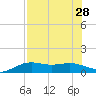 Brazos Santiago Pass tide chart for Monday, July 28, 2025