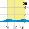 Brazos Santiago Pass tide chart for Tuesday, July 29, 2025