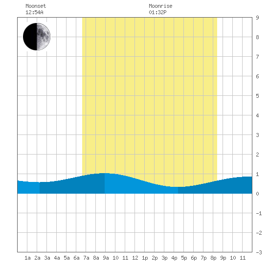 Brazos Santiago Pass tide chart for Wednesday, July 2, 2025