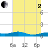 Brazos Santiago Pass tide chart for Wednesday, July 2, 2025