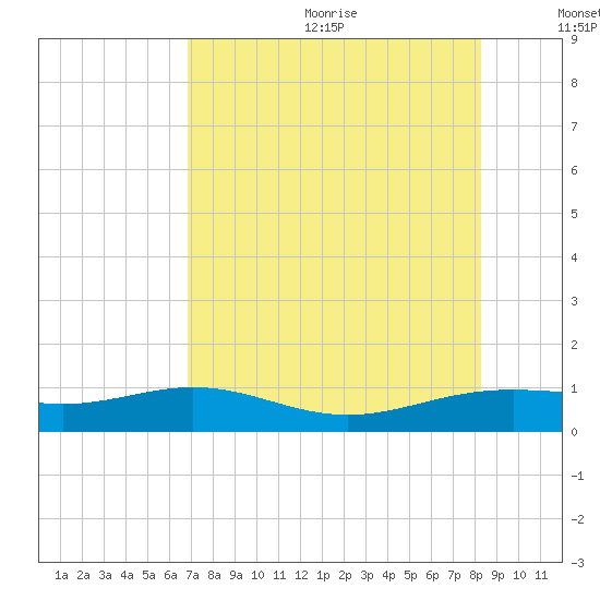 Brazos Santiago Pass tide chart for Wednesday, July 30, 2025