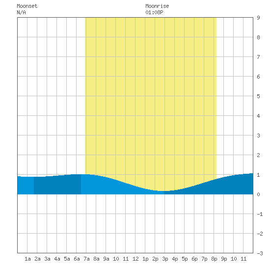Brazos Santiago Pass tide chart for Thursday, July 31, 2025
