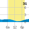 Brazos Santiago Pass tide chart for Thursday, July 31, 2025