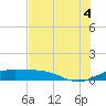 Brazos Santiago Pass tide chart for Friday, July 4, 2025